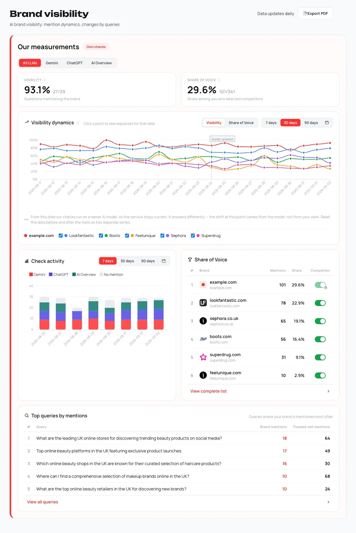 The GELIOS dashboard: brand visibility in AI answers, dynamics and competitors